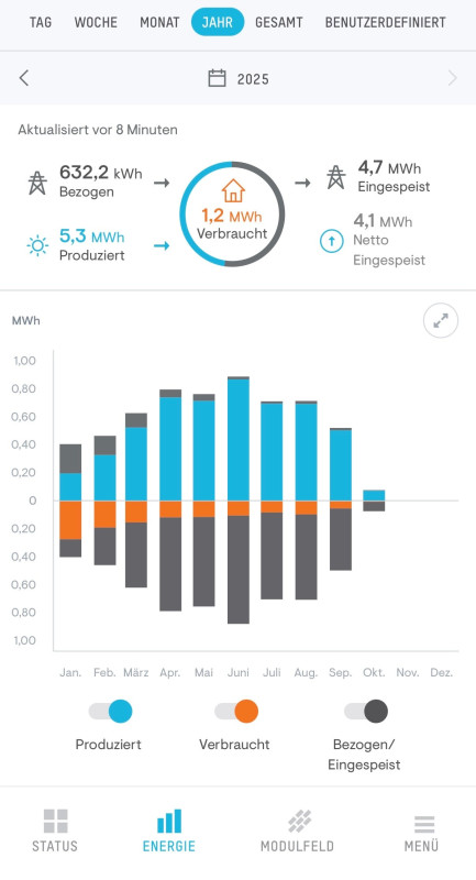 Container Solar Energiegewinnung